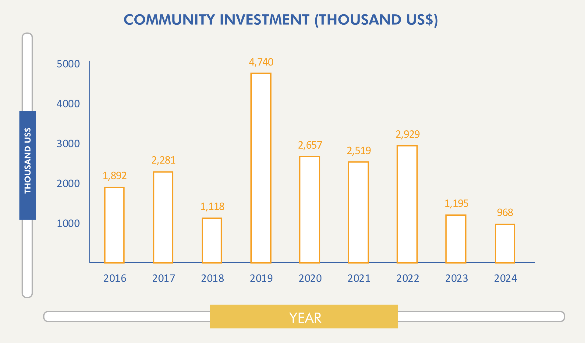 Community Investement (thousand US$)