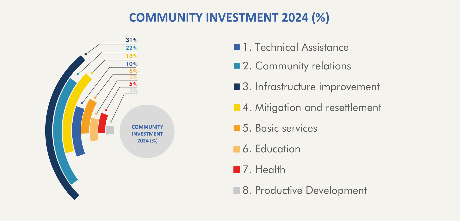 Community Investement 2024 (%)