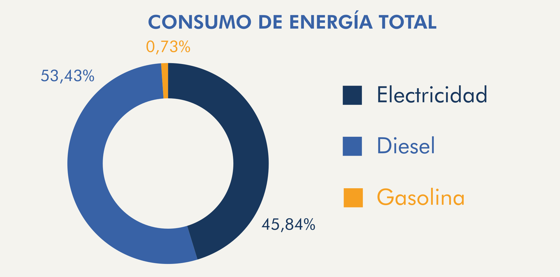 Consumo de Energía Total