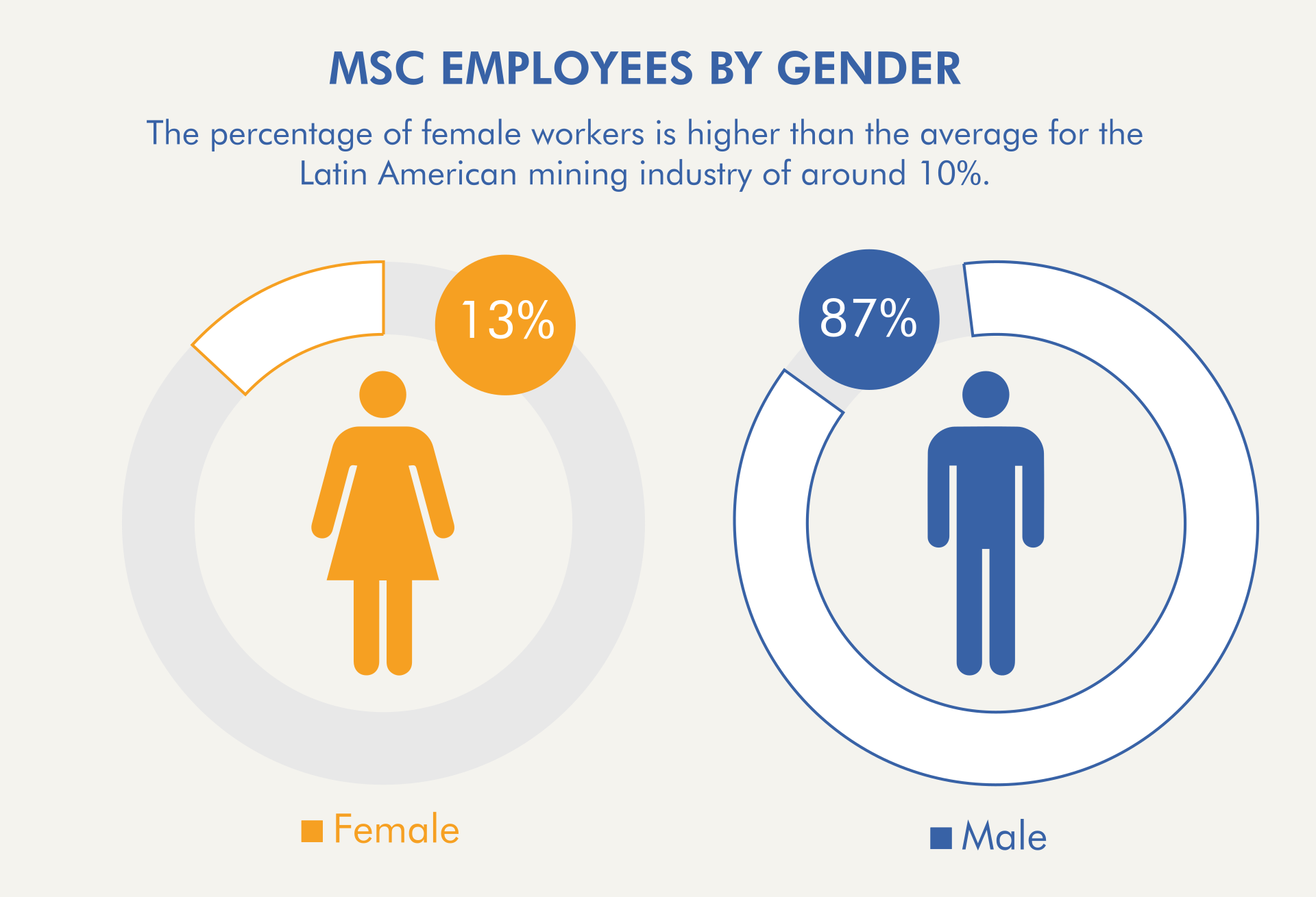 Minera San Cristóbal Employees by Gender