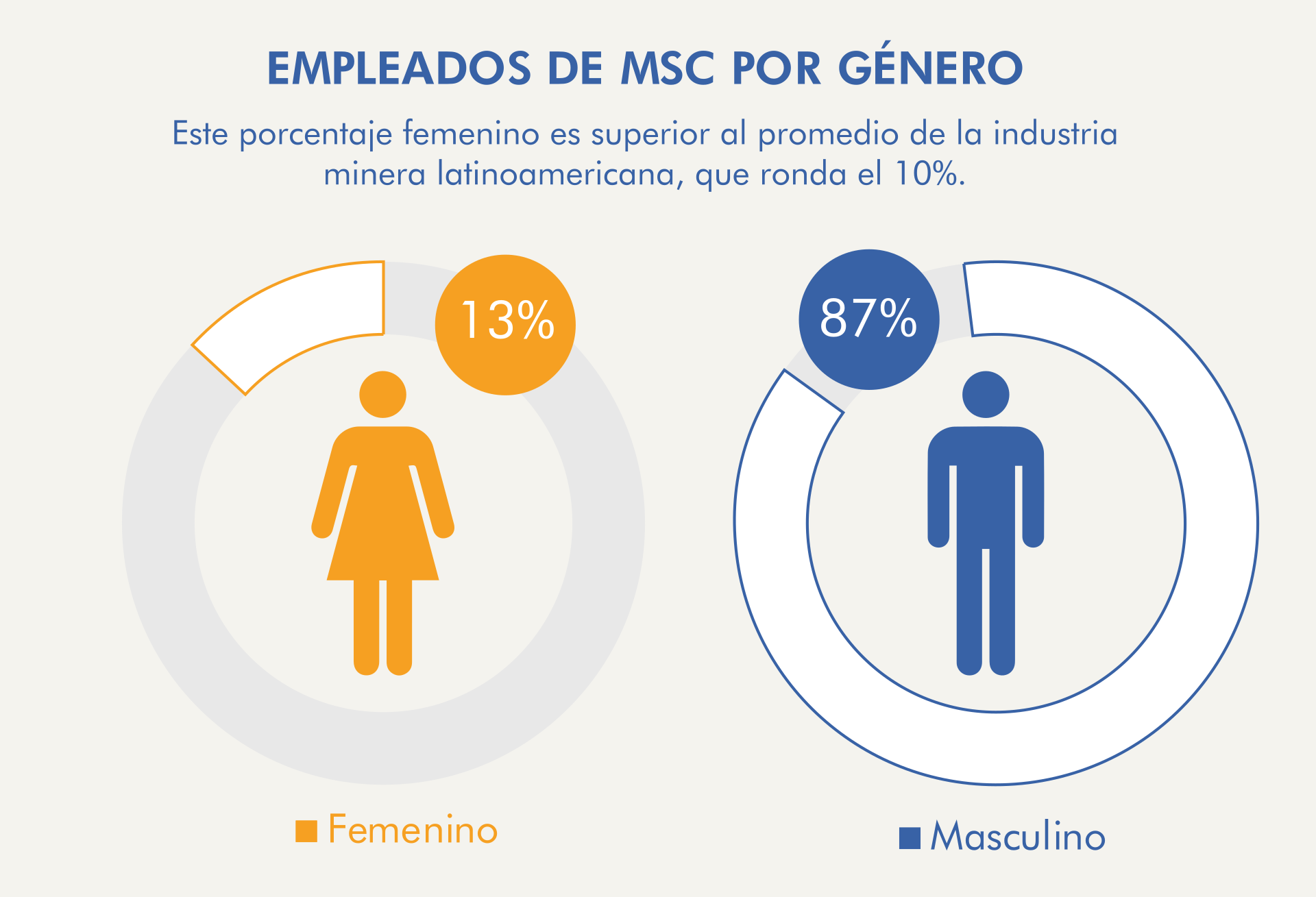 Empleados de Minera San Cristóbal por Género