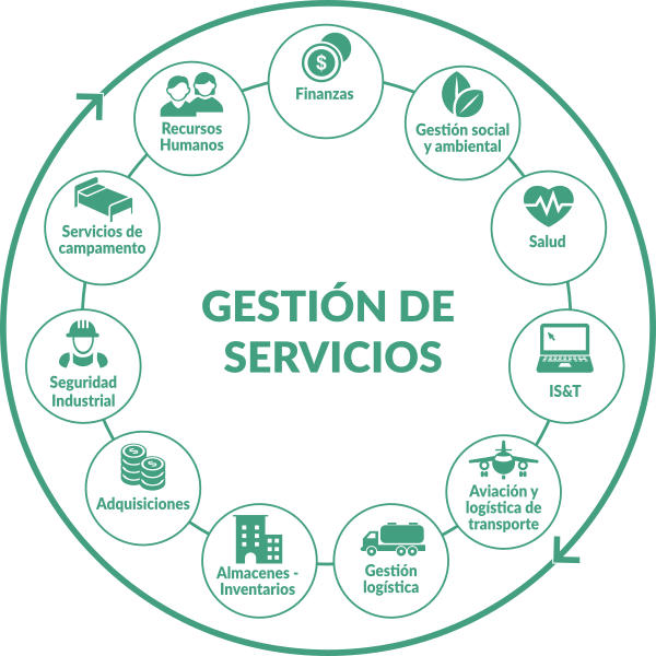 Gestión de Servicios