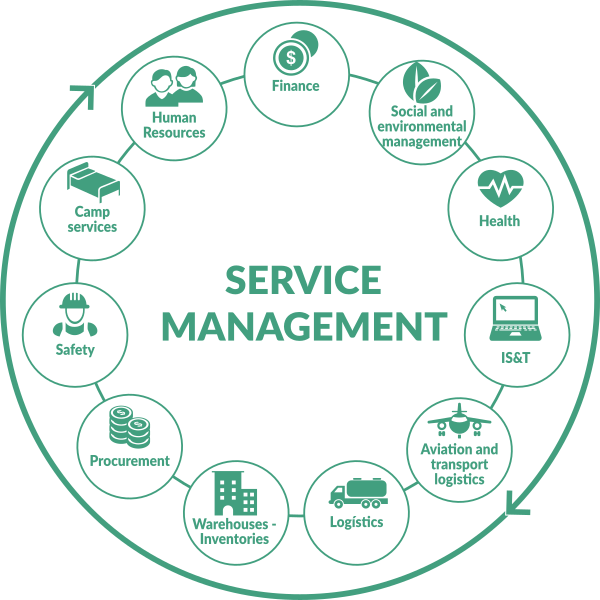 Service Management