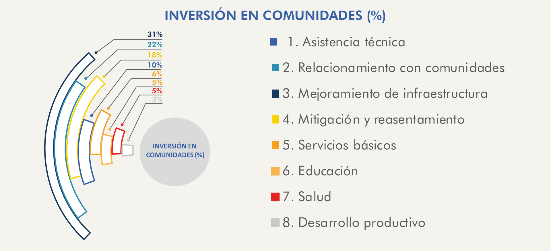 Inversión en comunidades (%)