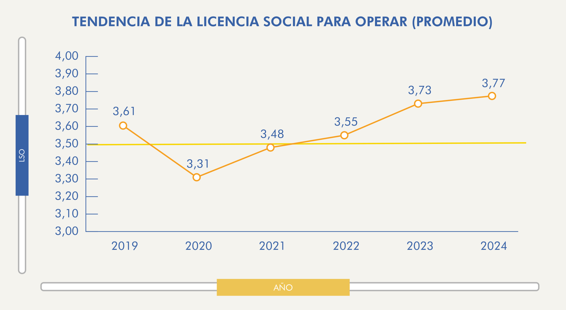 Tendencia de la Licencia Social Para Operar (Promedio)