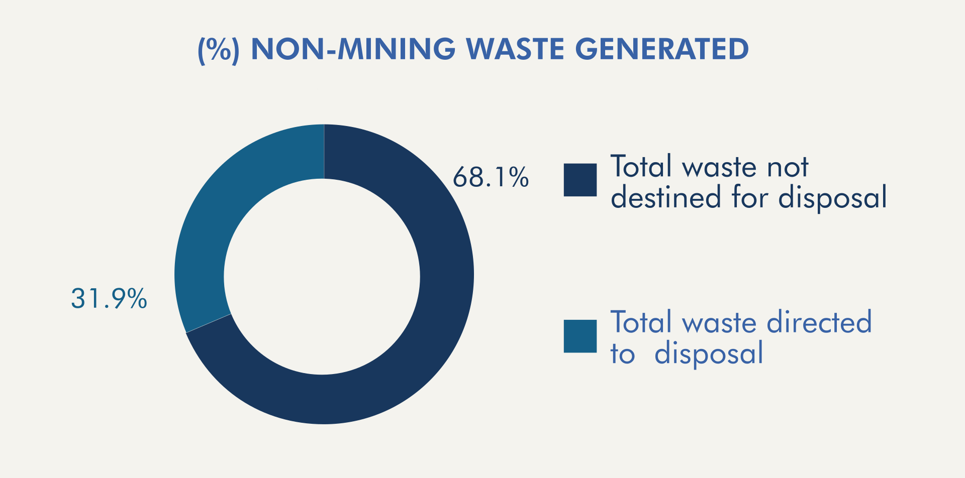 Non-mining waste generated