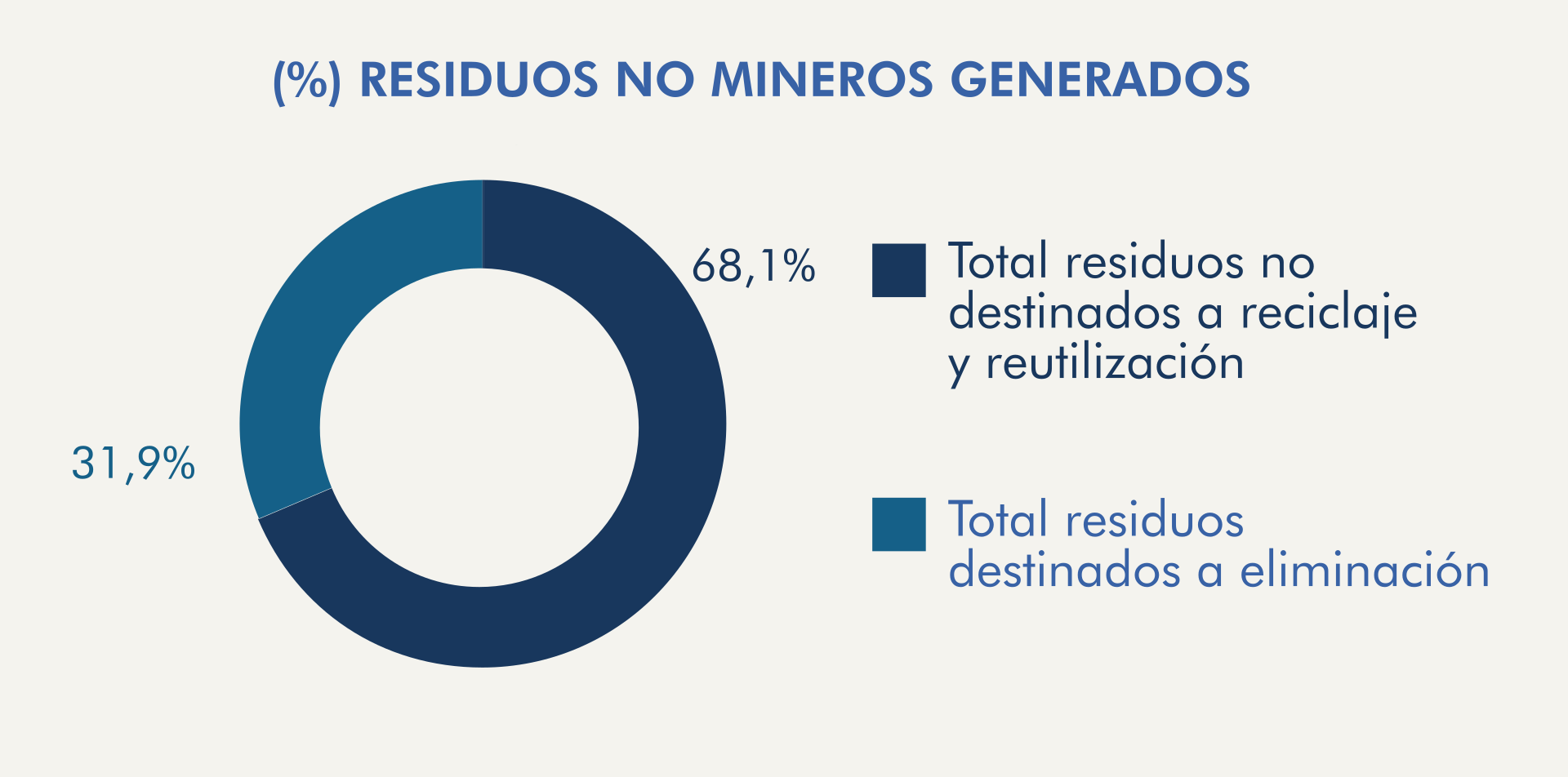 Residuos No Mineros Generados