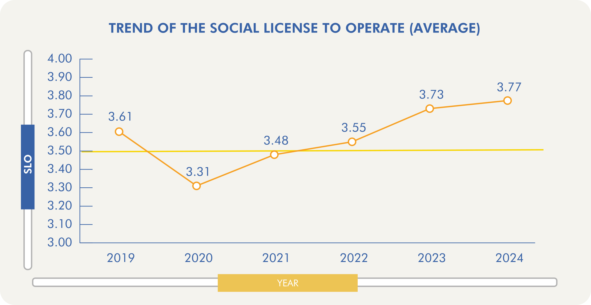 Trend of the Social Licence to Operate (average)