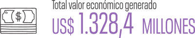 Total Valor Económico Generado
