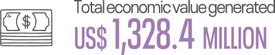 Total Economic Value Generated