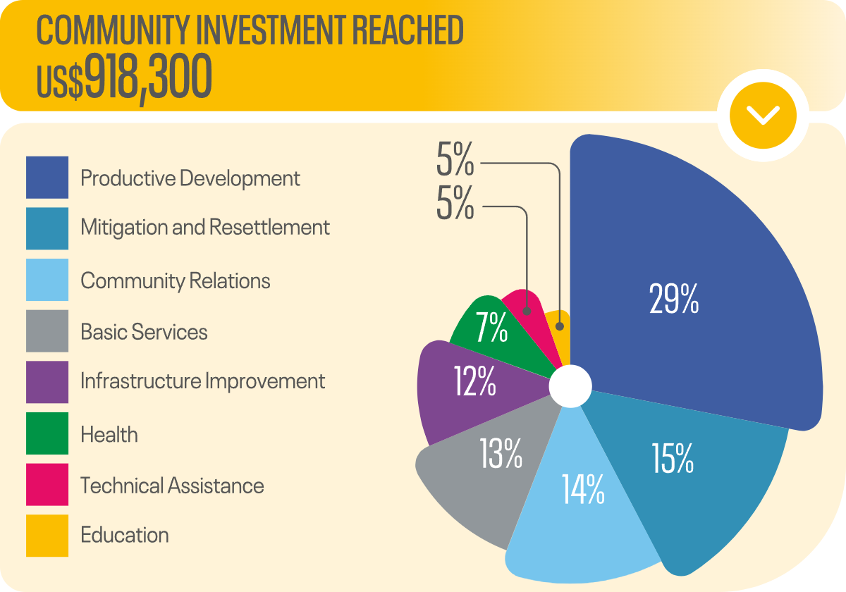 Community Investment Reached