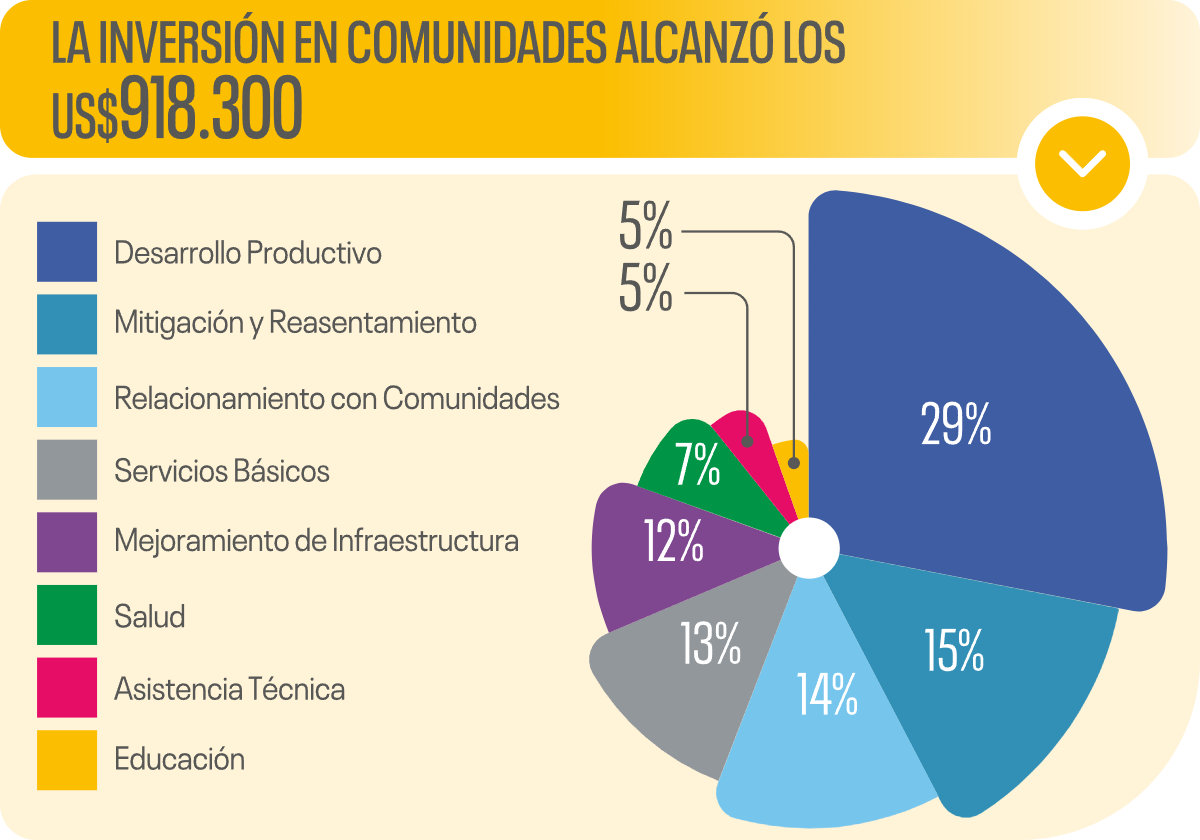 Inversión total en comunidades