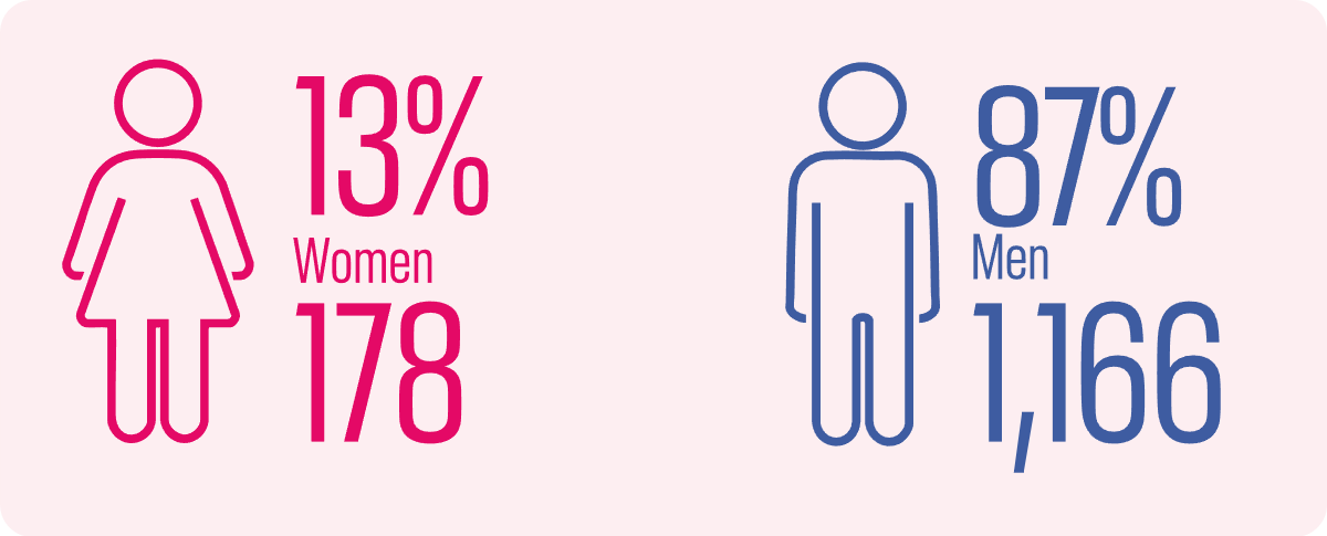13% Female (178), 87% Male (1.166)